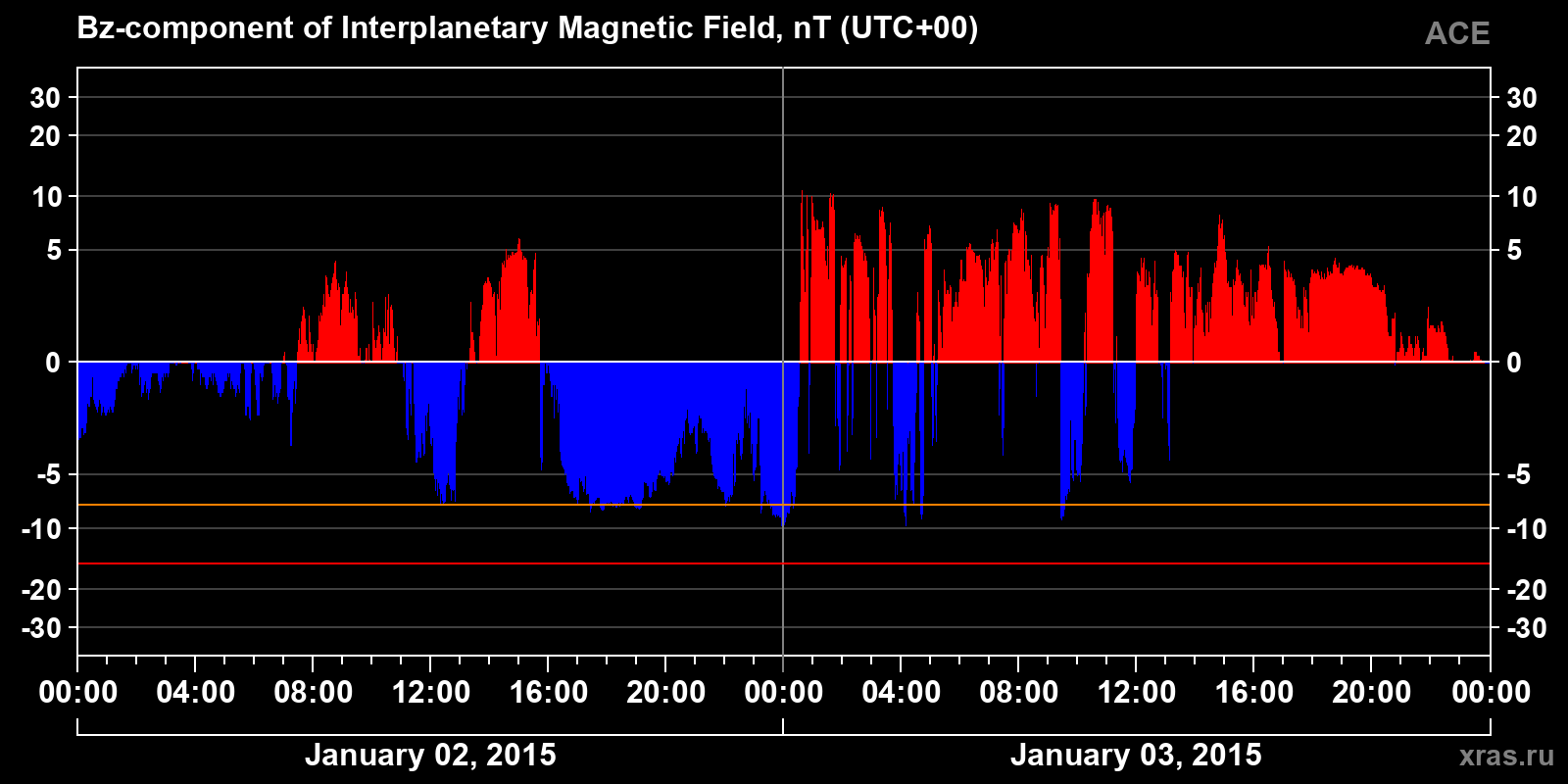Component Bz of the interplanetary magnetic field