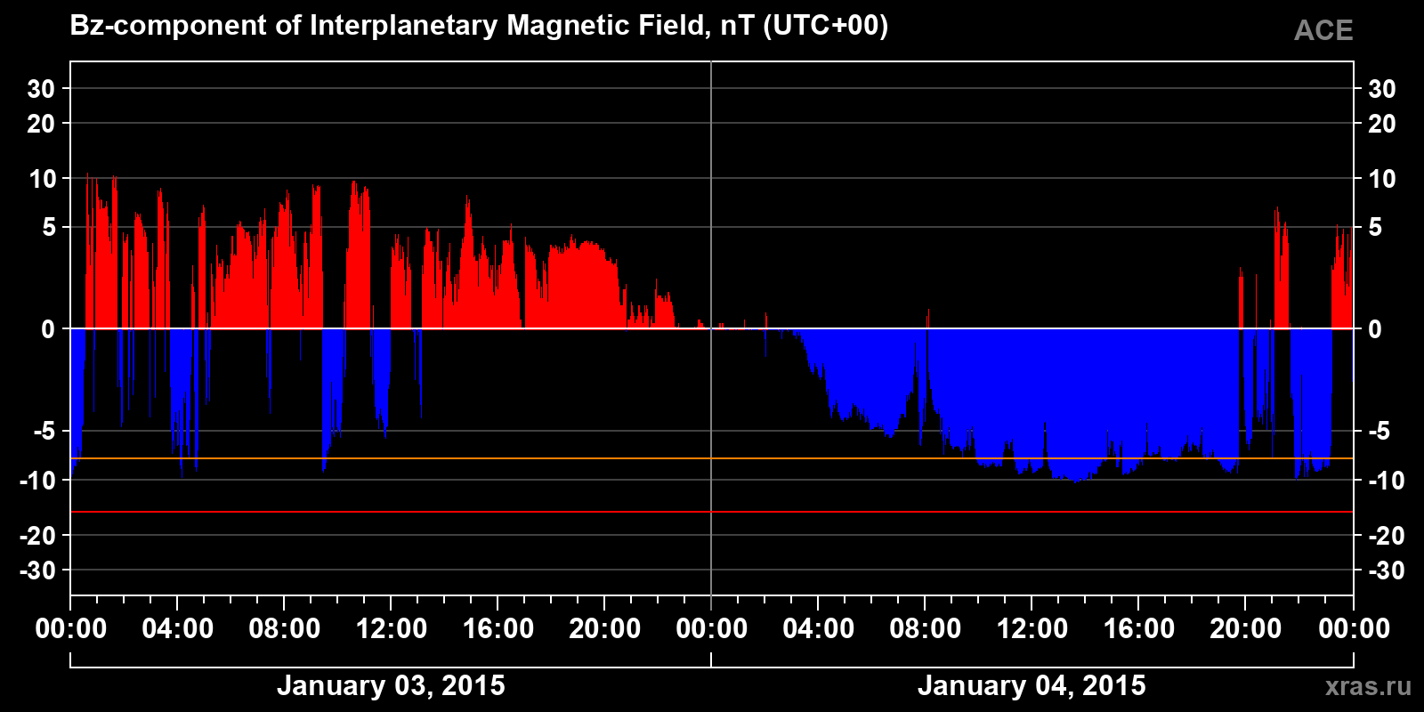 Component Bz of the interplanetary magnetic field