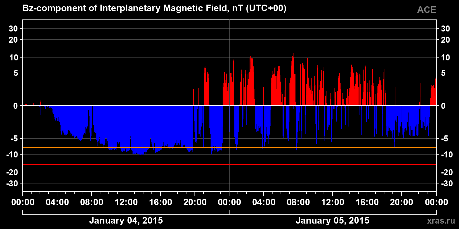 Component Bz of the interplanetary magnetic field