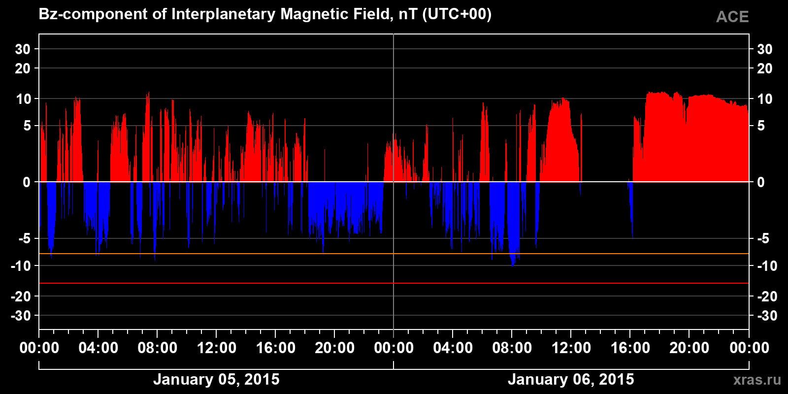 Component Bz of the interplanetary magnetic field