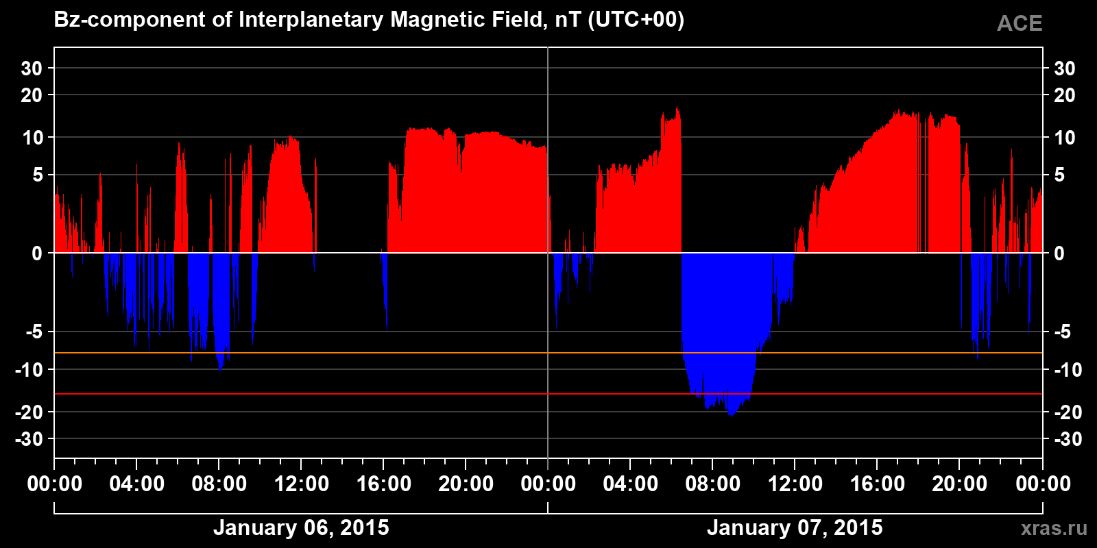 Component Bz of the interplanetary magnetic field
