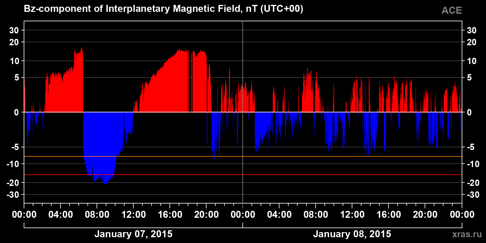 Component Bz of the interplanetary magnetic field