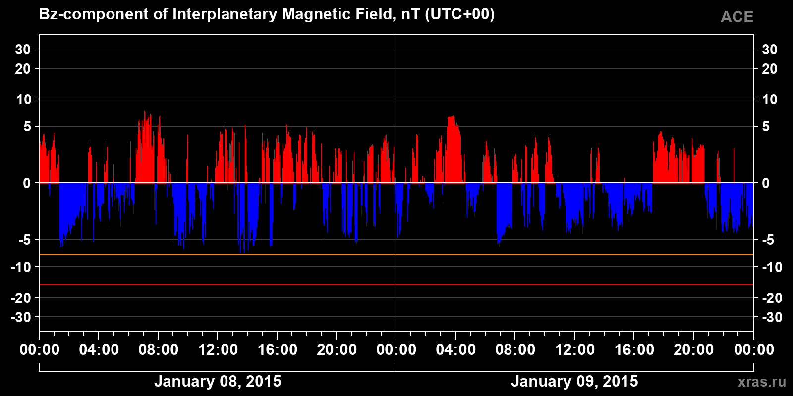 Component Bz of the interplanetary magnetic field