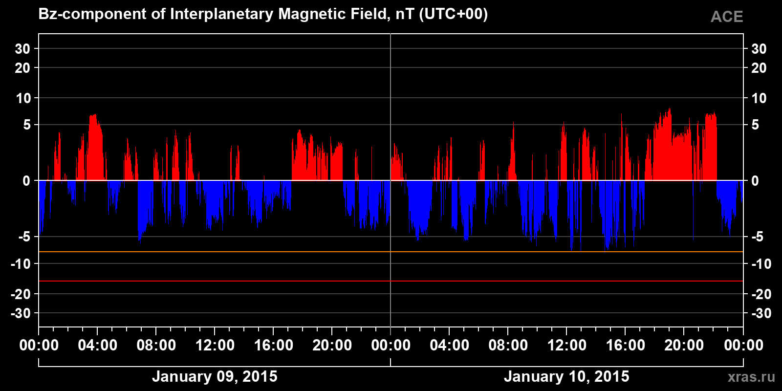 Component Bz of the interplanetary magnetic field
