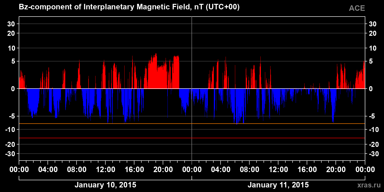 Component Bz of the interplanetary magnetic field
