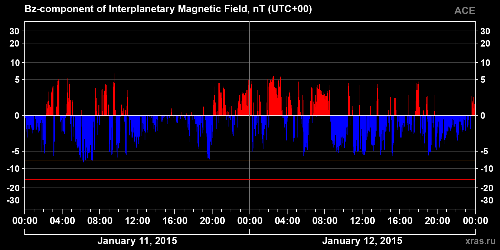 Component Bz of the interplanetary magnetic field