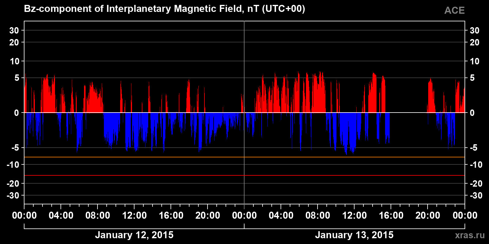 Component Bz of the interplanetary magnetic field
