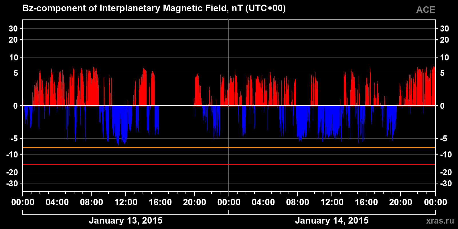 Component Bz of the interplanetary magnetic field