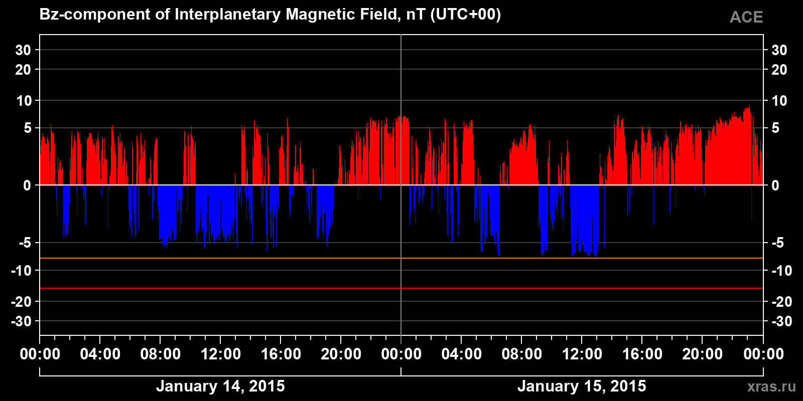 Component Bz of the interplanetary magnetic field
