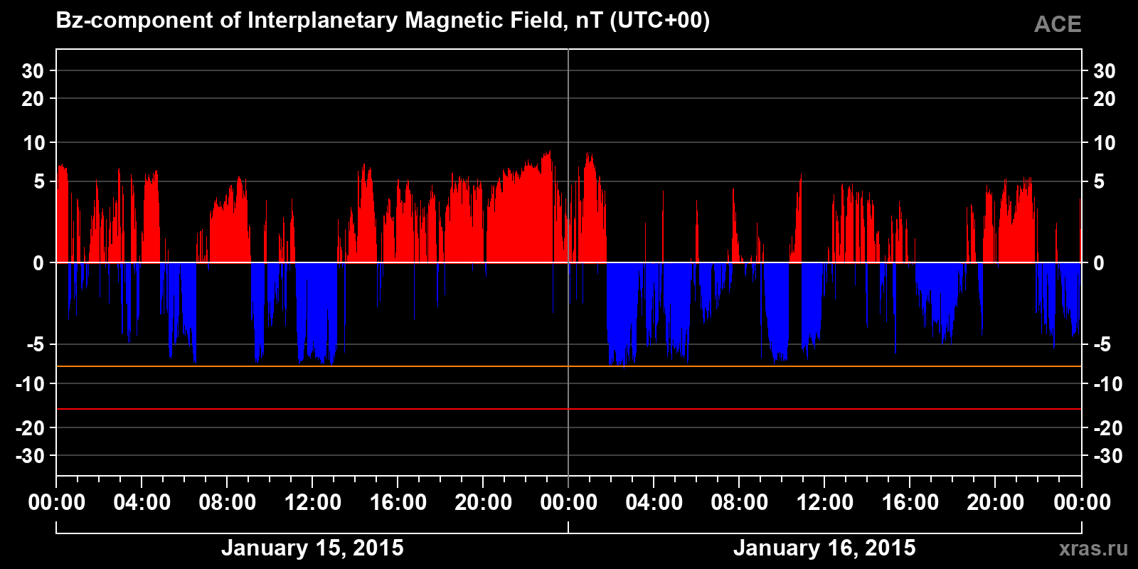 Component Bz of the interplanetary magnetic field