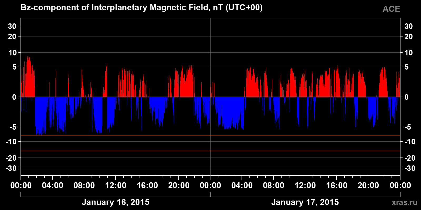Component Bz of the interplanetary magnetic field
