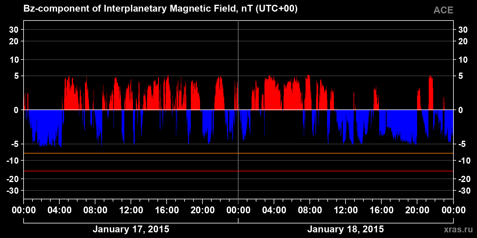 Component Bz of the interplanetary magnetic field