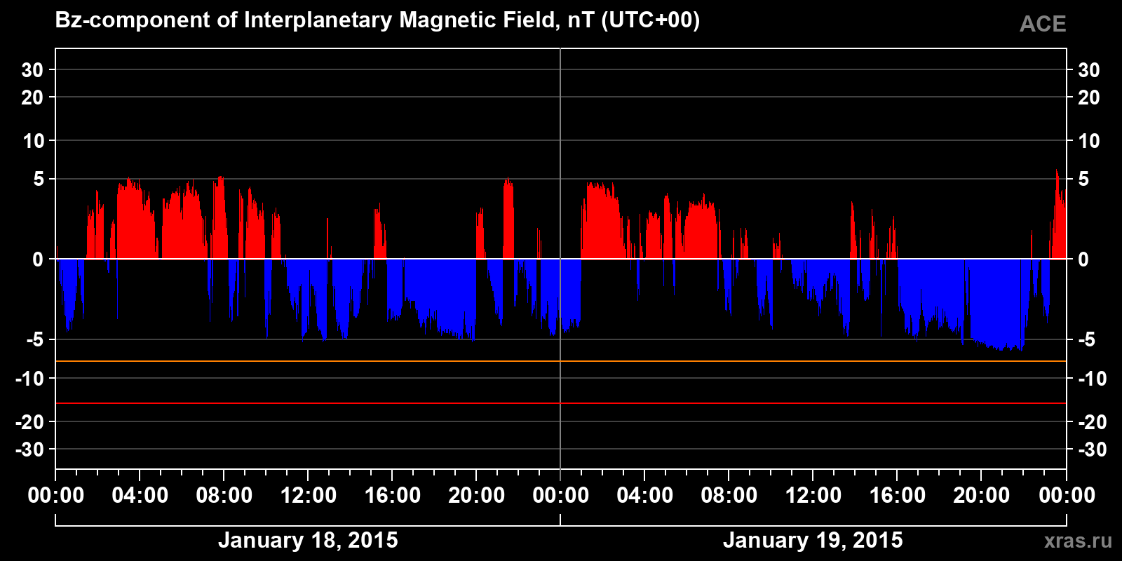 Component Bz of the interplanetary magnetic field