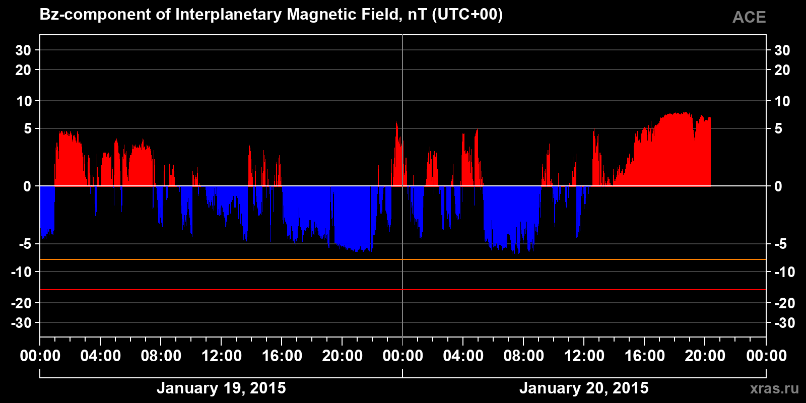 Component Bz of the interplanetary magnetic field