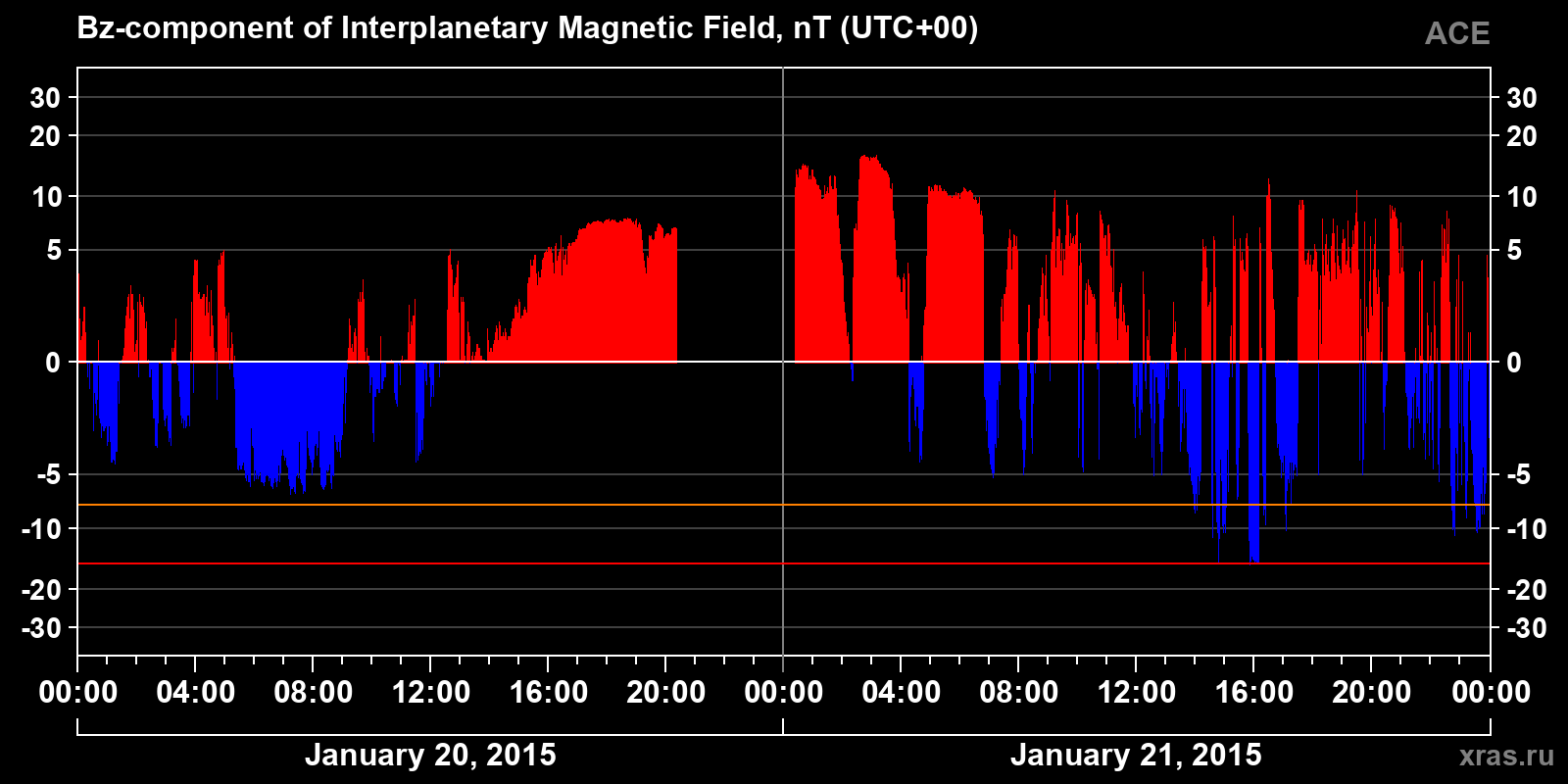 Component Bz of the interplanetary magnetic field