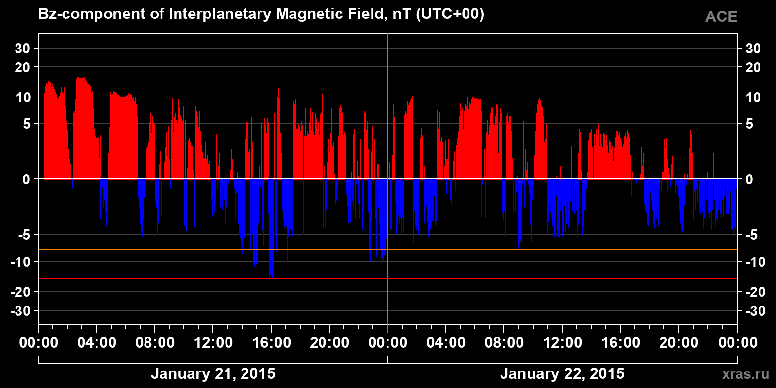 Component Bz of the interplanetary magnetic field