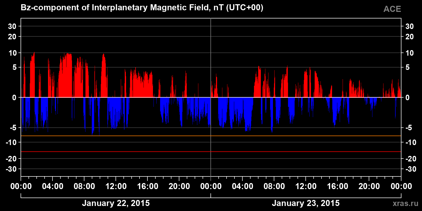 Component Bz of the interplanetary magnetic field