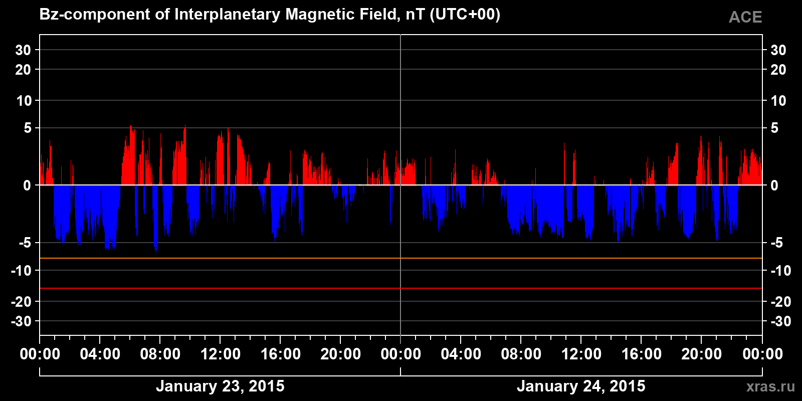 Component Bz of the interplanetary magnetic field