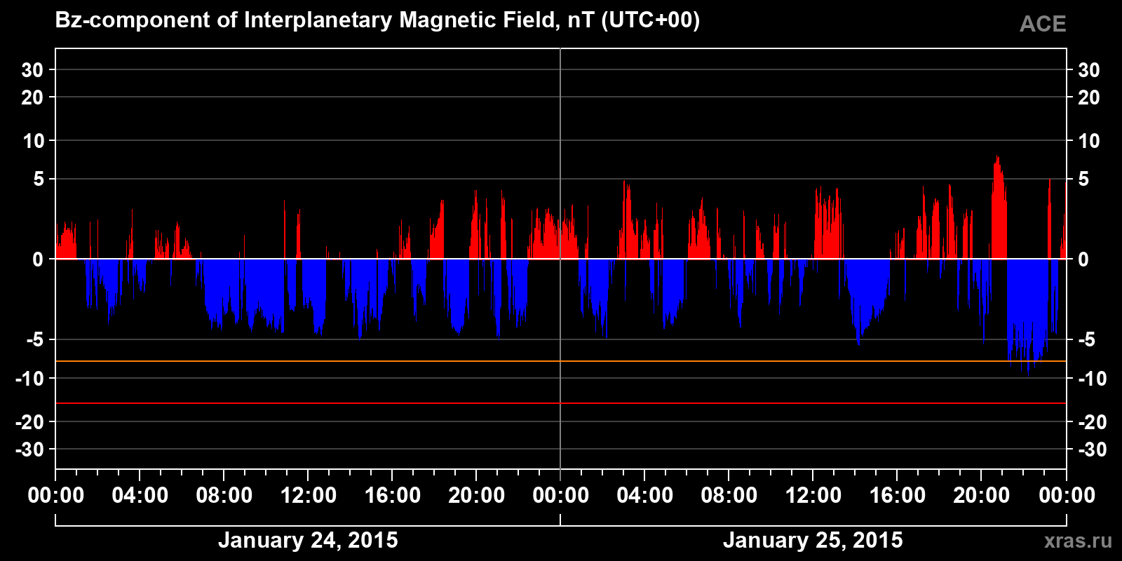 Component Bz of the interplanetary magnetic field