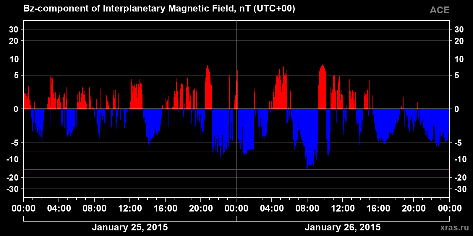 Component Bz of the interplanetary magnetic field