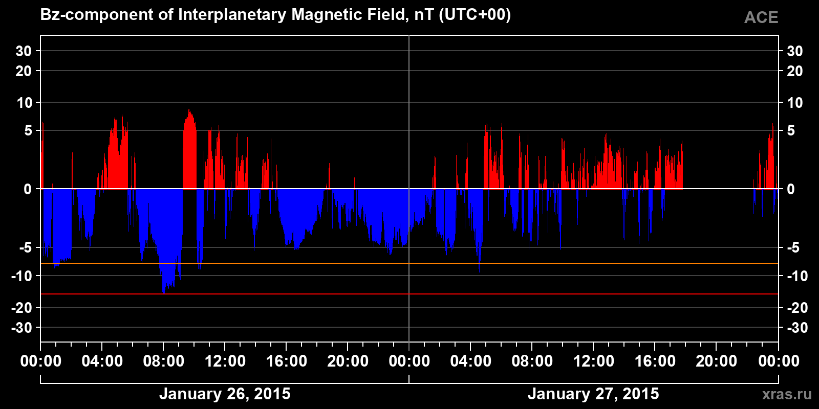 Component Bz of the interplanetary magnetic field