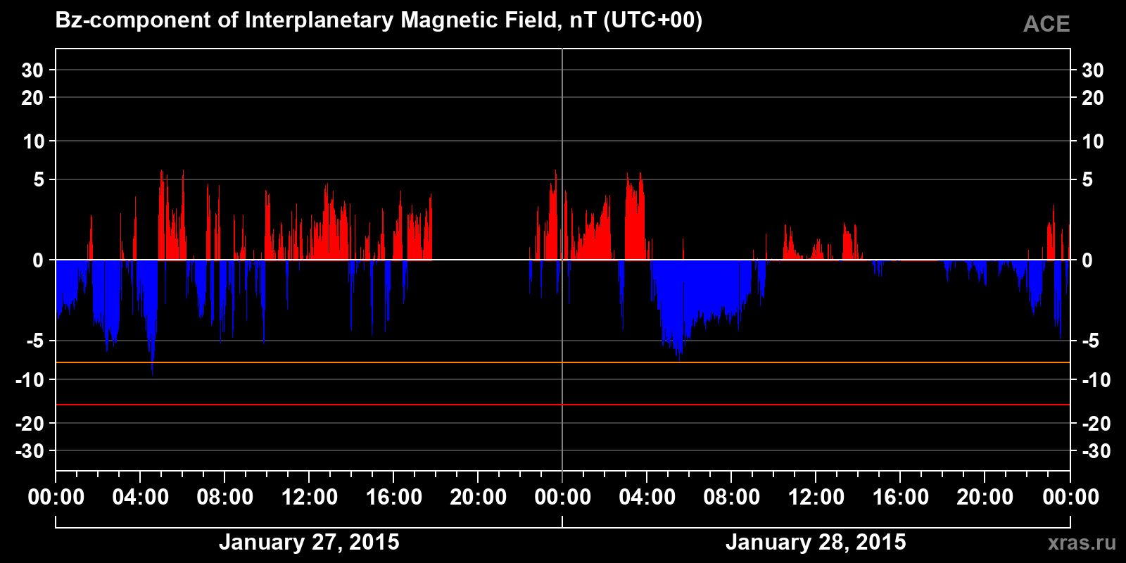 Component Bz of the interplanetary magnetic field