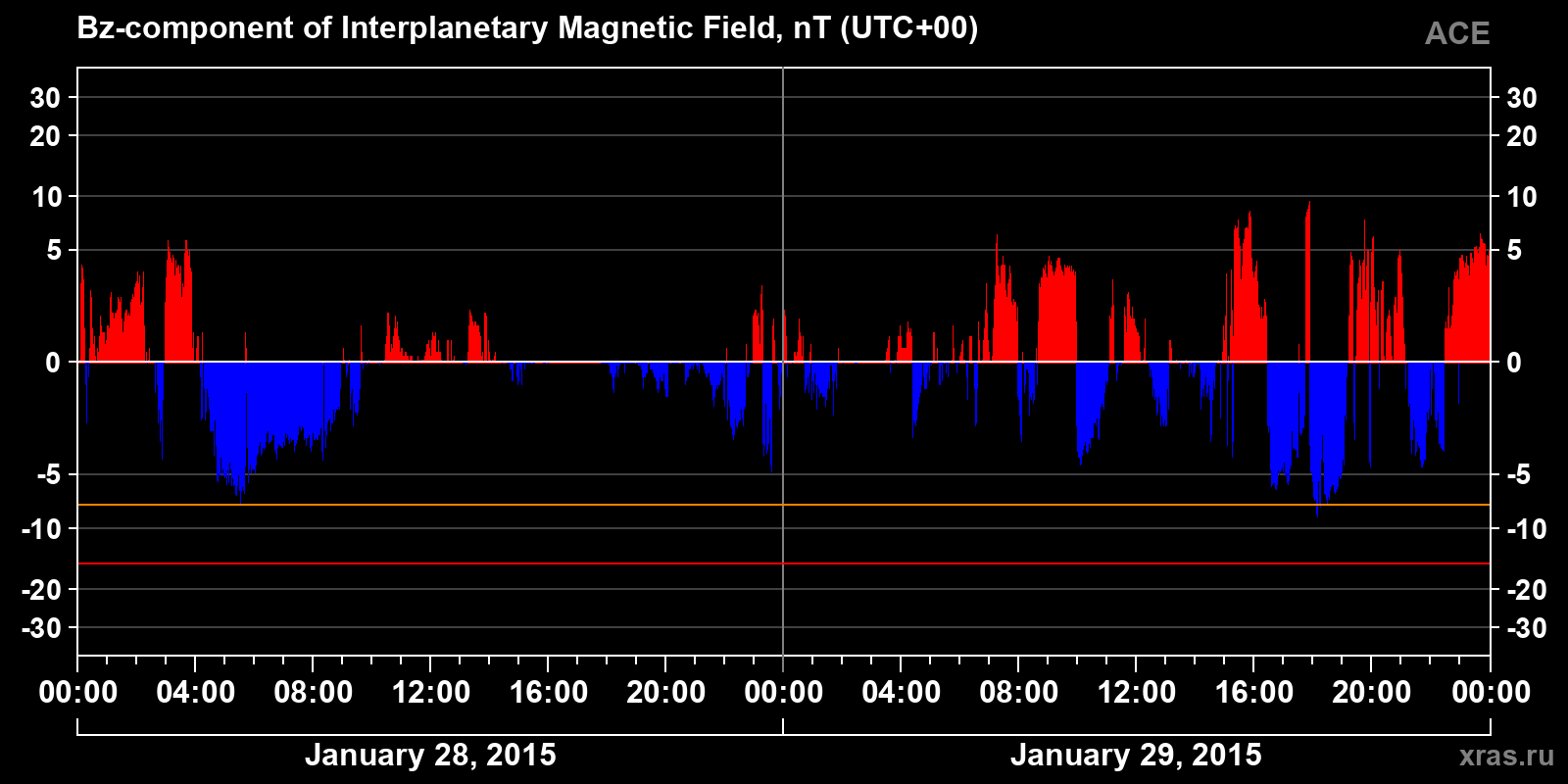 Component Bz of the interplanetary magnetic field
