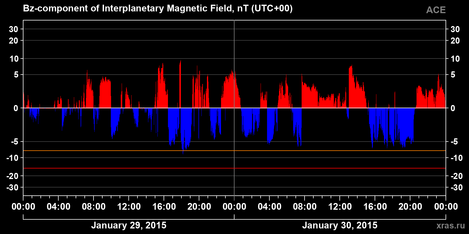 Component Bz of the interplanetary magnetic field