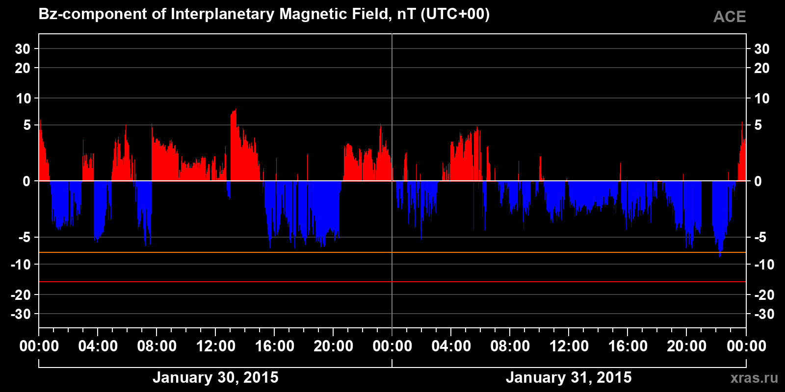 Component Bz of the interplanetary magnetic field