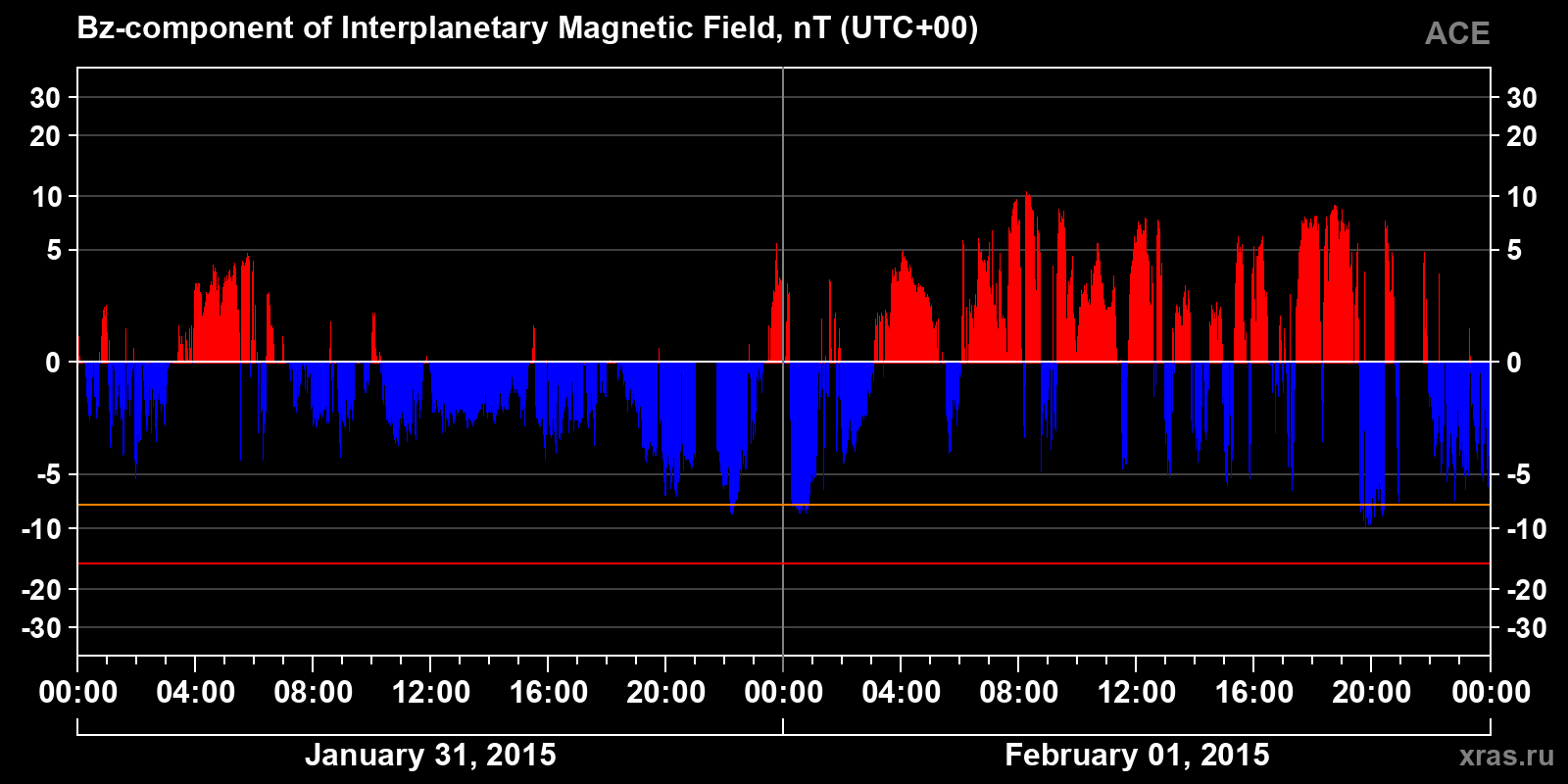 Component Bz of the interplanetary magnetic field