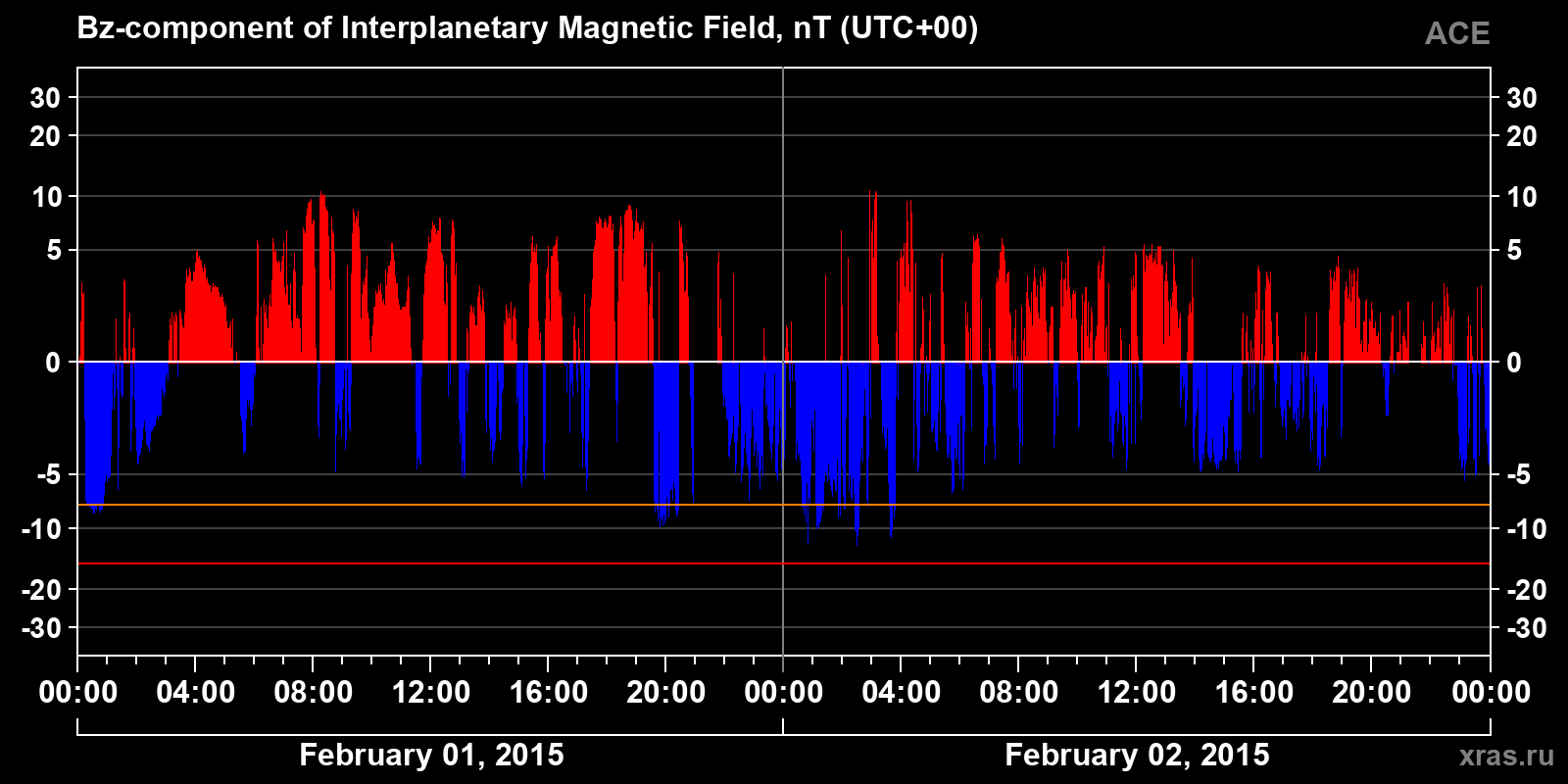Component Bz of the interplanetary magnetic field