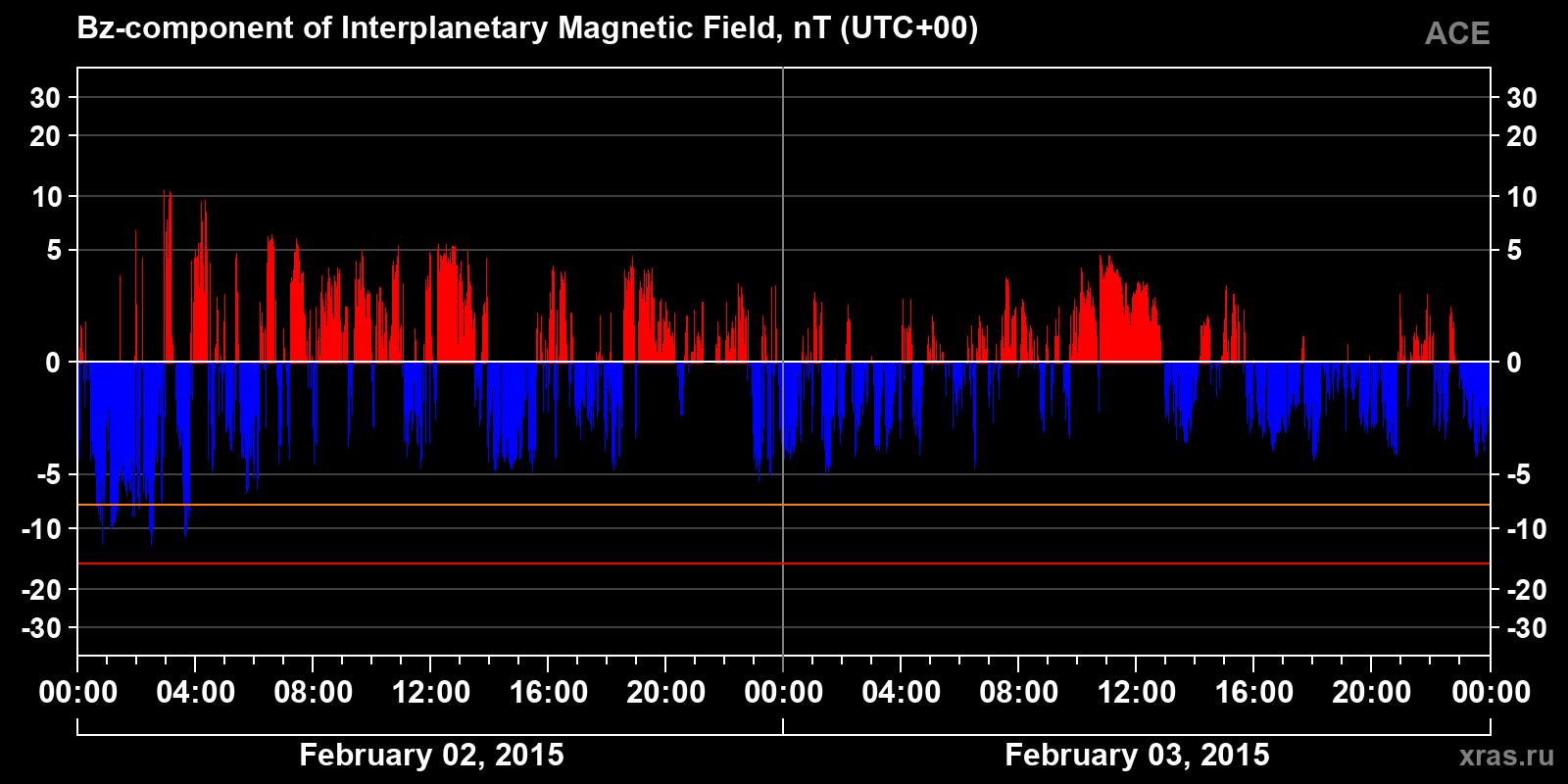 Component Bz of the interplanetary magnetic field