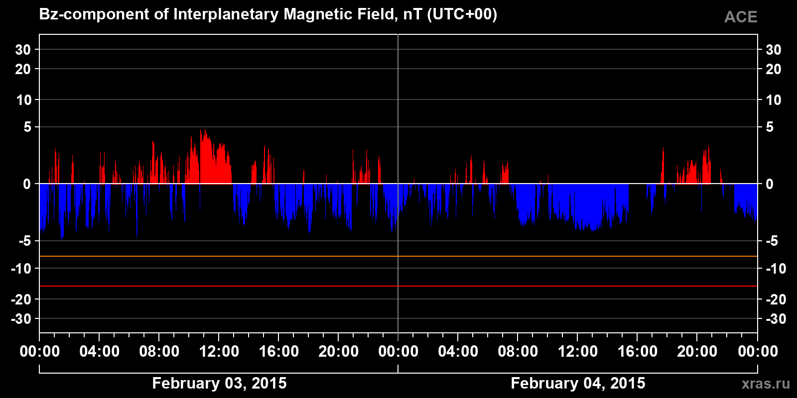 Component Bz of the interplanetary magnetic field