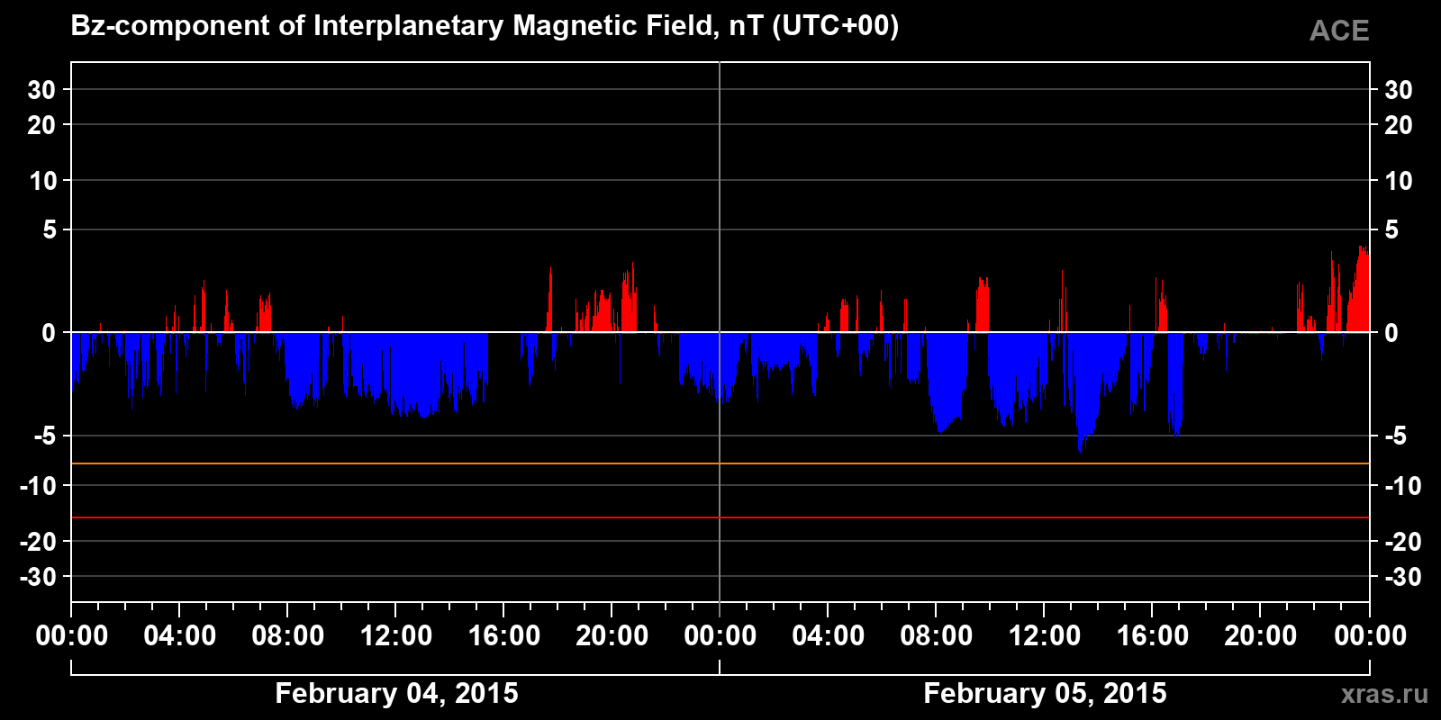 Component Bz of the interplanetary magnetic field