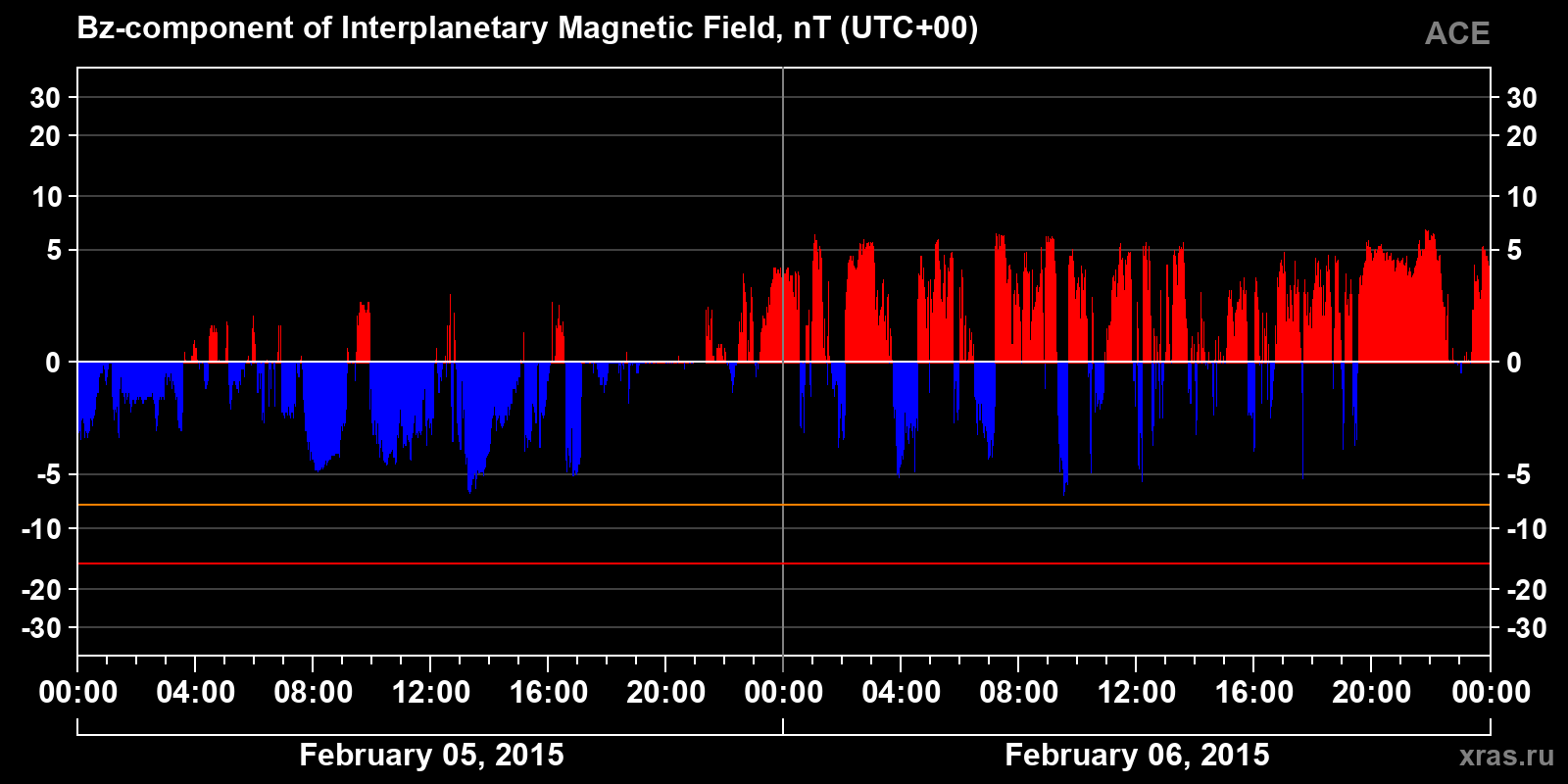 Component Bz of the interplanetary magnetic field