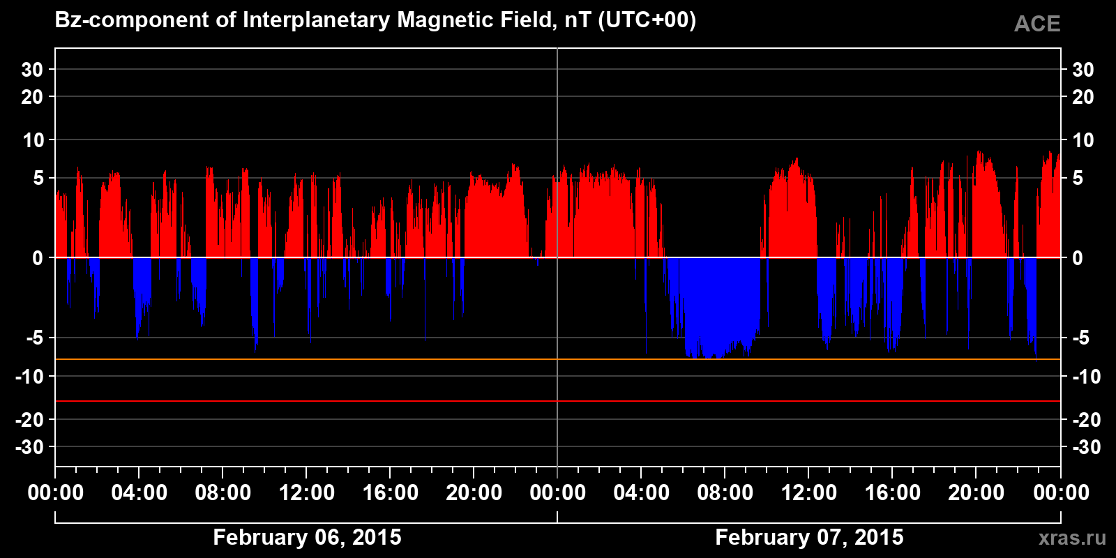 Component Bz of the interplanetary magnetic field