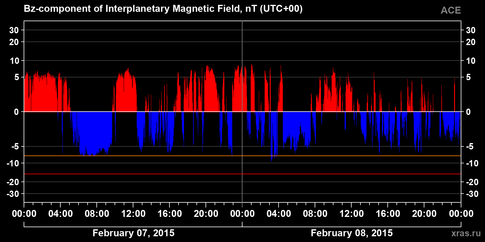 Component Bz of the interplanetary magnetic field