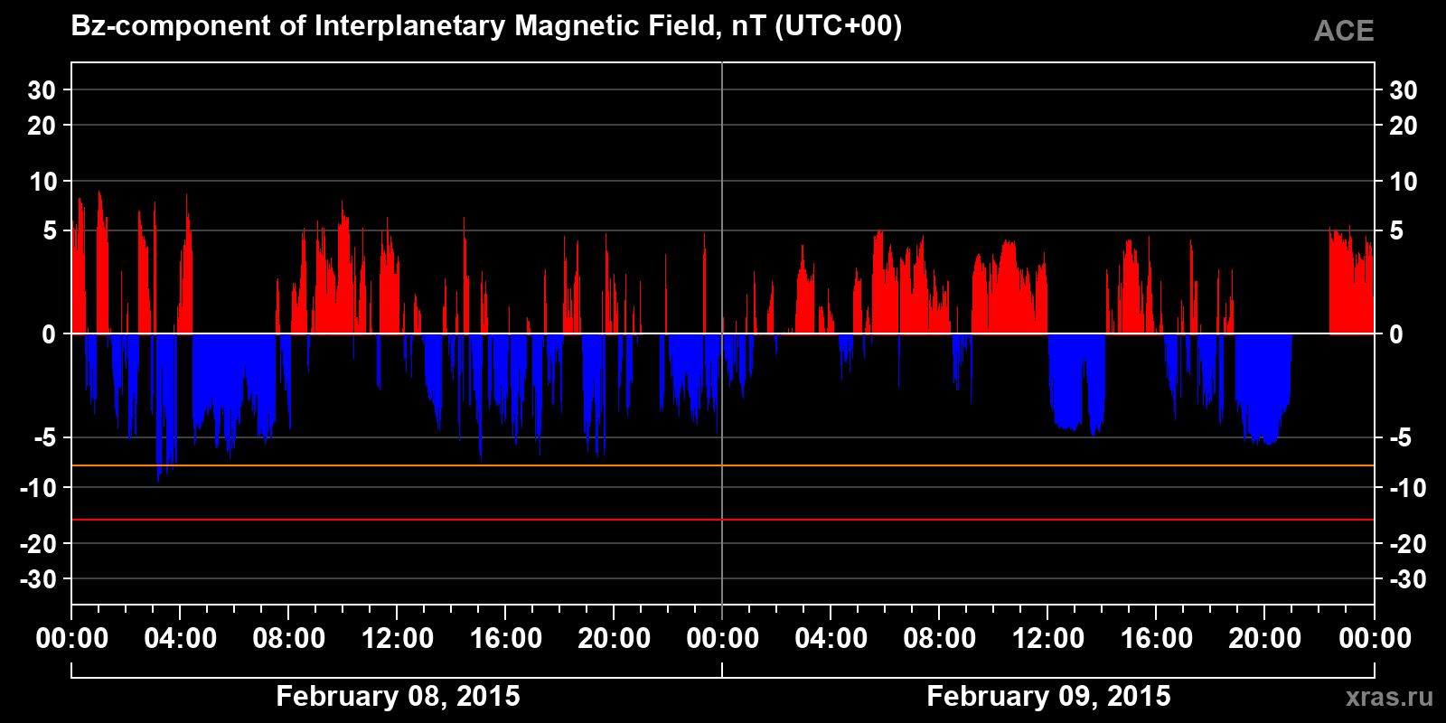 Component Bz of the interplanetary magnetic field