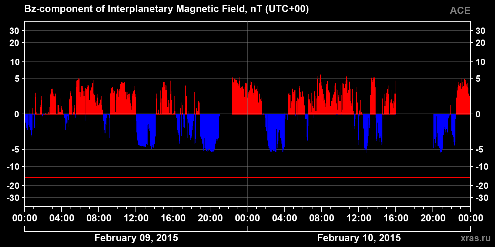 Component Bz of the interplanetary magnetic field