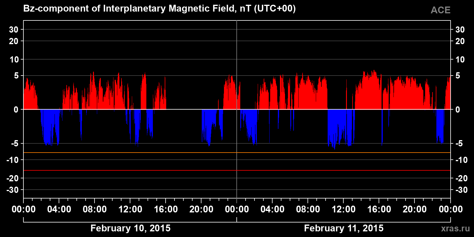 Component Bz of the interplanetary magnetic field