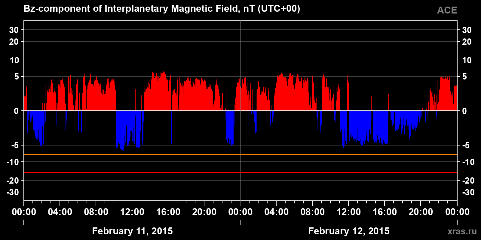 Component Bz of the interplanetary magnetic field