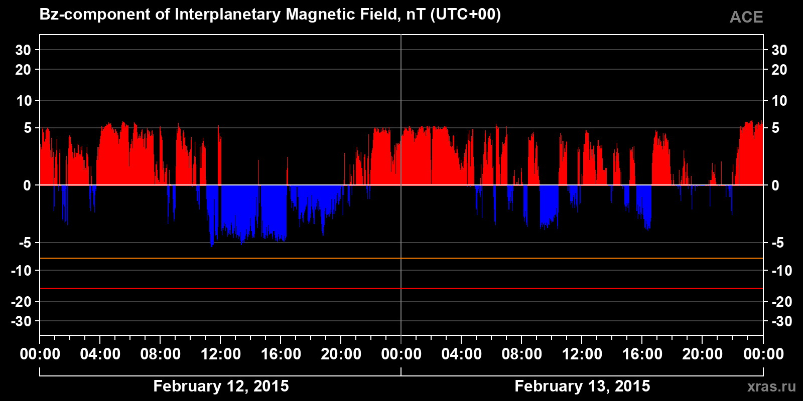 Component Bz of the interplanetary magnetic field