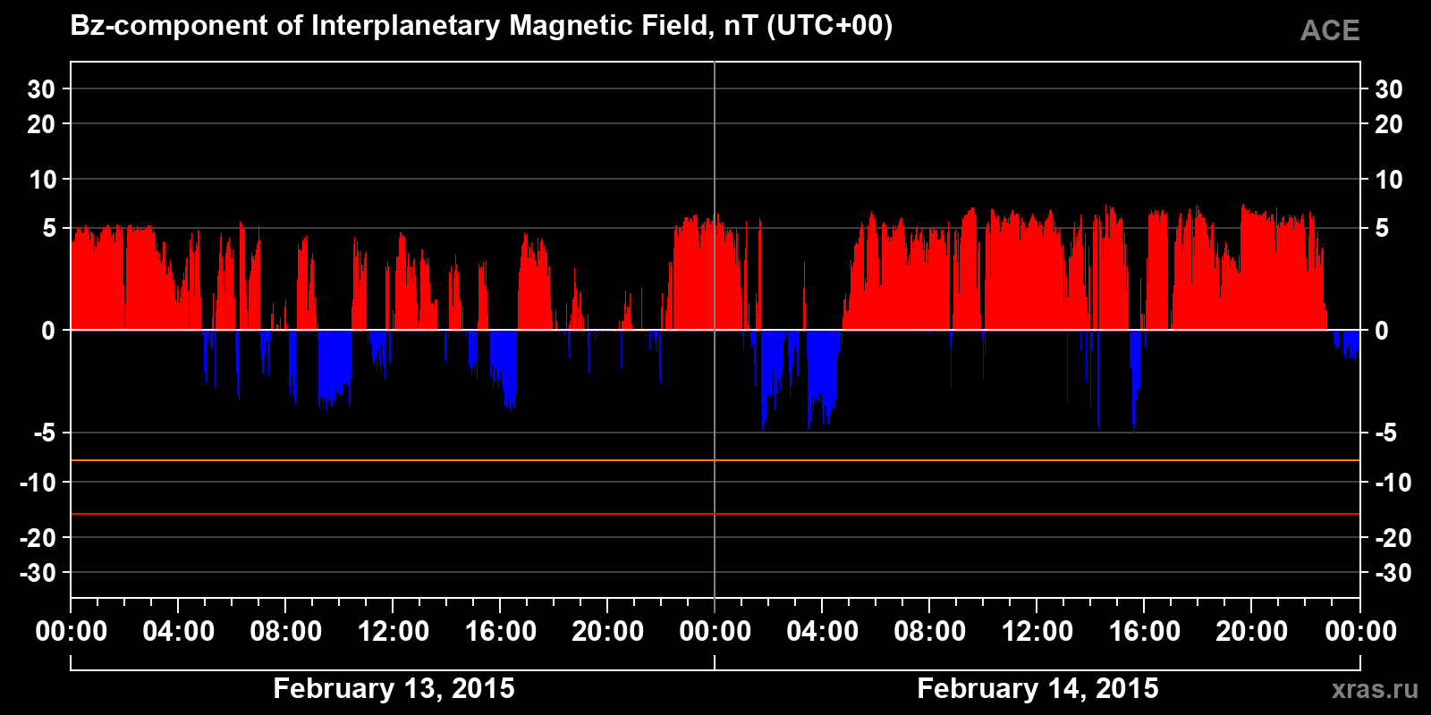 Component Bz of the interplanetary magnetic field