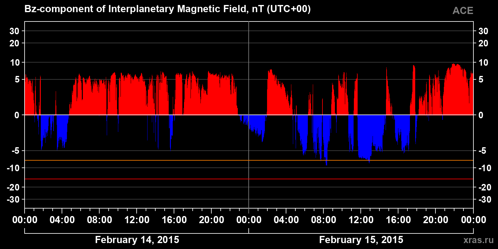 Component Bz of the interplanetary magnetic field