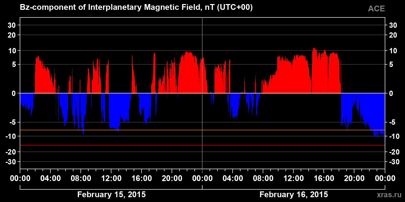 Component Bz of the interplanetary magnetic field