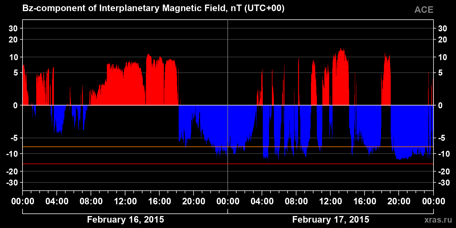 Component Bz of the interplanetary magnetic field
