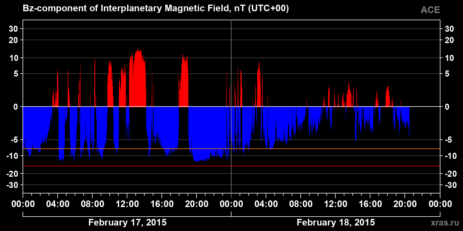 Component Bz of the interplanetary magnetic field