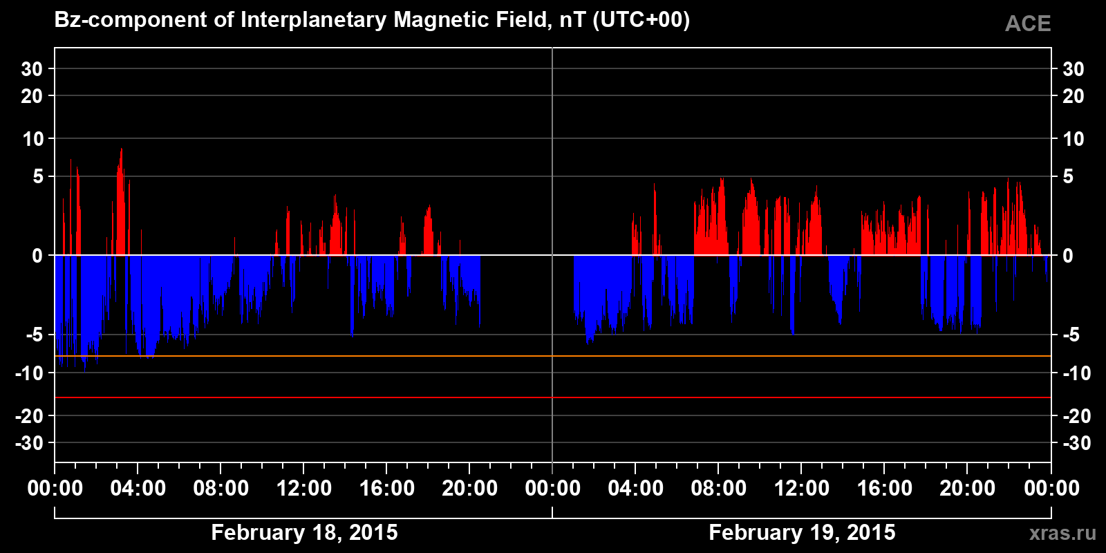 Component Bz of the interplanetary magnetic field