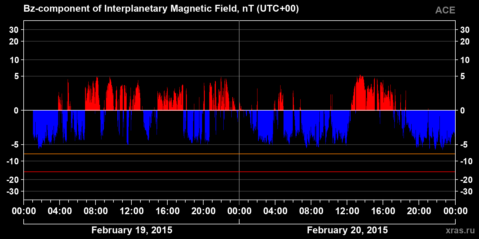 Component Bz of the interplanetary magnetic field