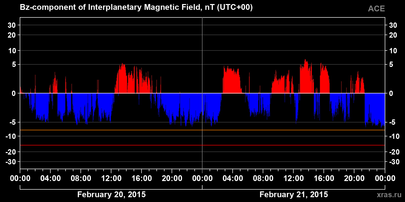 Component Bz of the interplanetary magnetic field